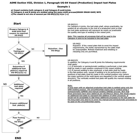 The Impact Testing Enigma A Review of ASME Section VIII, 